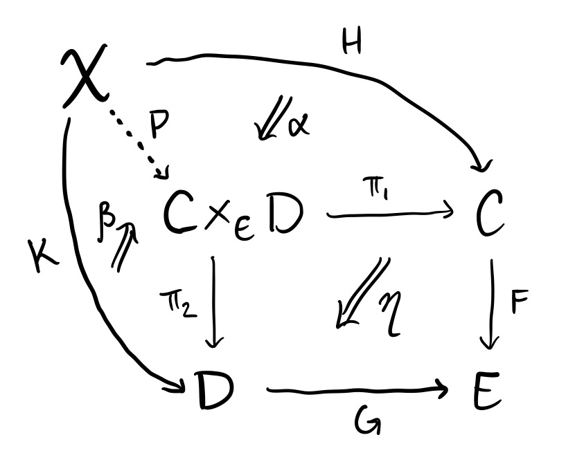 The 2-pullback diagram