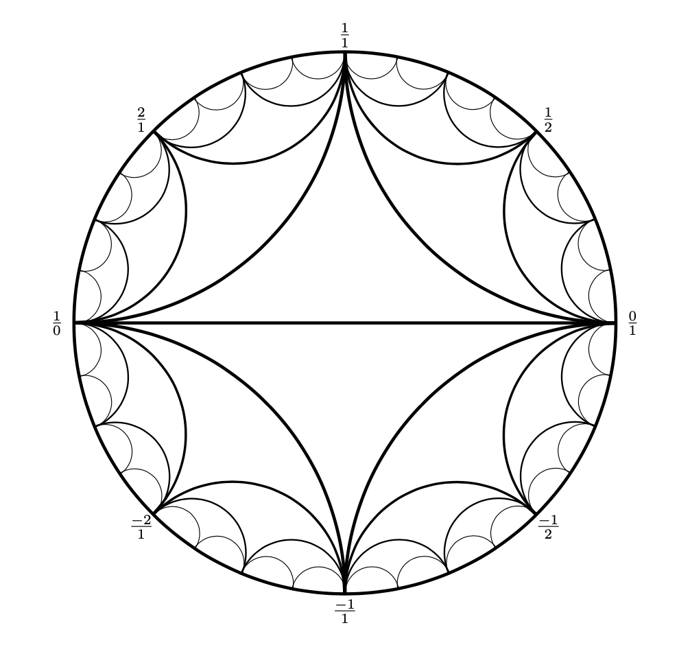The first four layers of the Farey graph